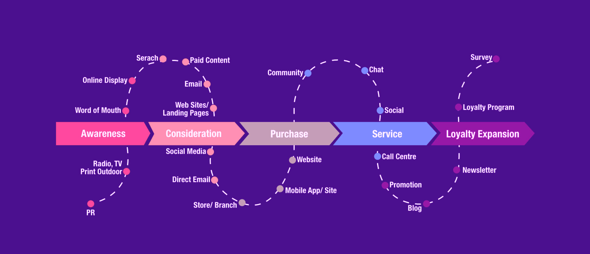Customer Journey Mapping